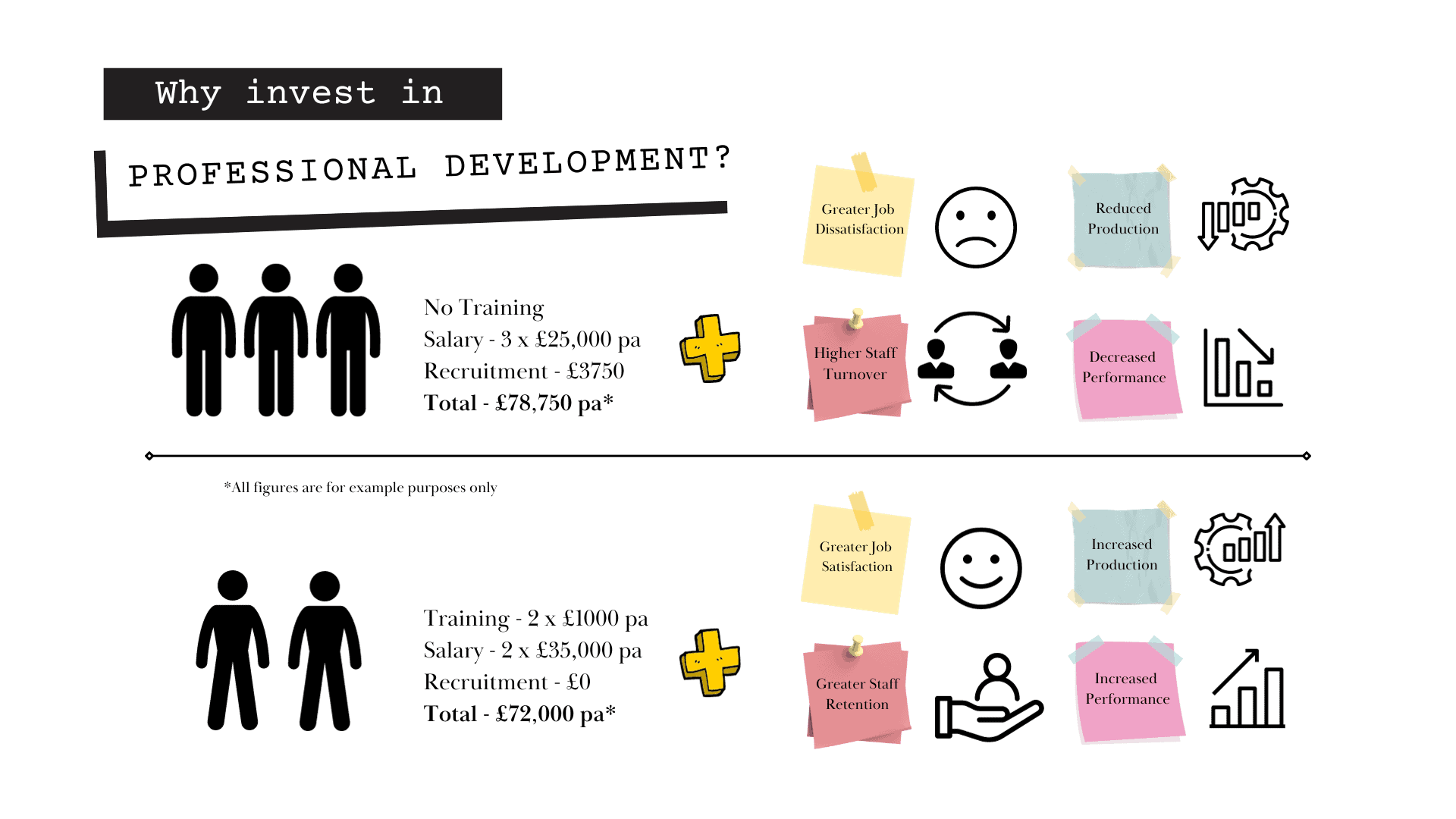 Infographic depicting the benefits of investing in professional development to reduce stress and improve productivity while spending less per year